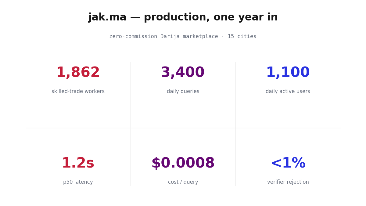 jak.ma production metrics — 1,862 workers, 3,400 daily queries, p50 1.2s, $0.0008/query, <1% verifier rejection