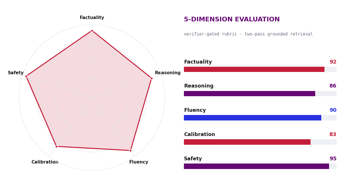 5-dimension evaluation radar — factuality, reasoning, fluency, calibration, safety