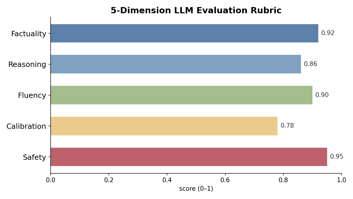 5-dimension LLM evaluation rubric